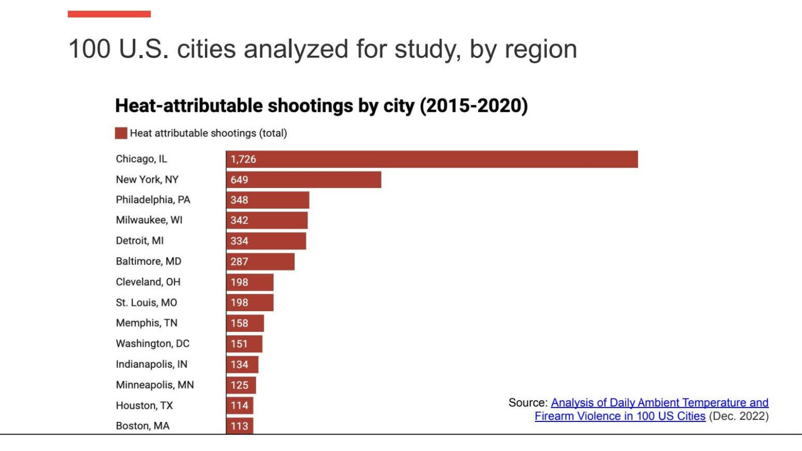 Data Training Heat And Gun Violence The Maynard Institute For